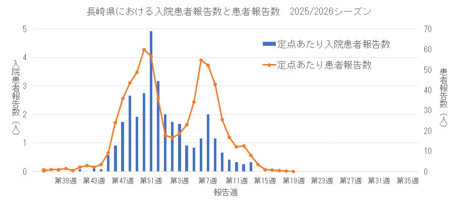 2025-2026 長崎県における入院患者報告数と患者報告数.png