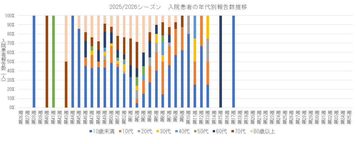 2025-2026 入院患者の年代別割合推移.png