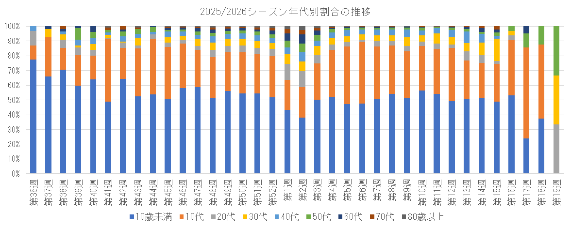2025-2026 年代別割合の推移.png