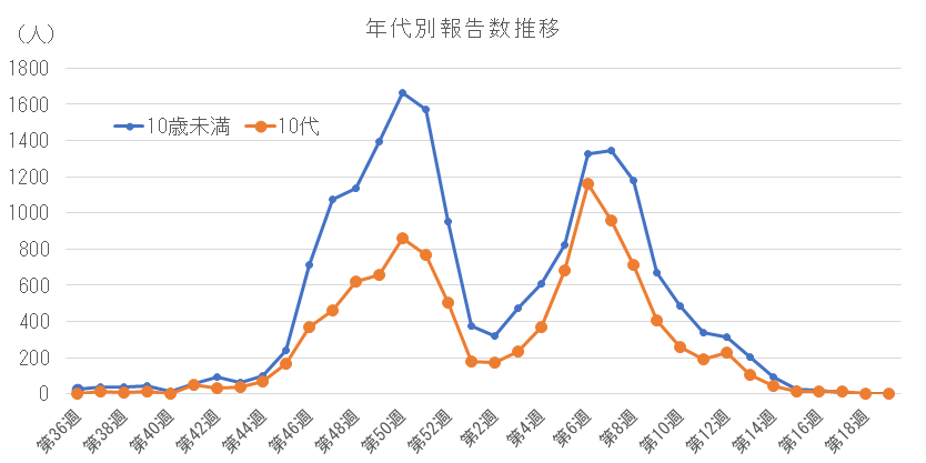 2025-2026 年代別報告数の推移(10歳未満、10代).png