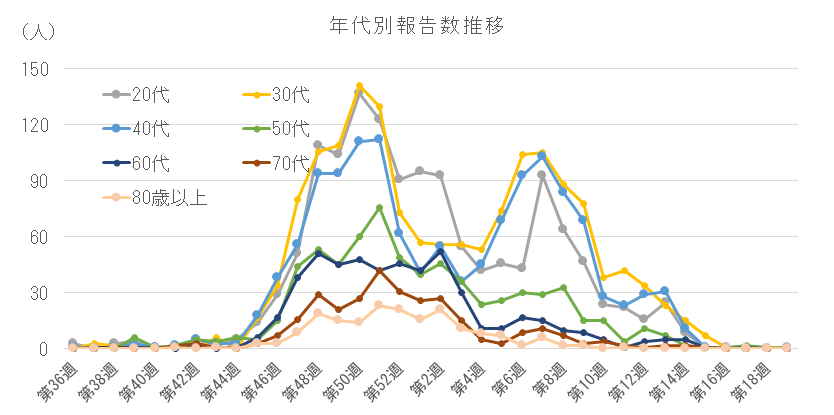 2025-2026 年代別報告数の推移(20代以上).png