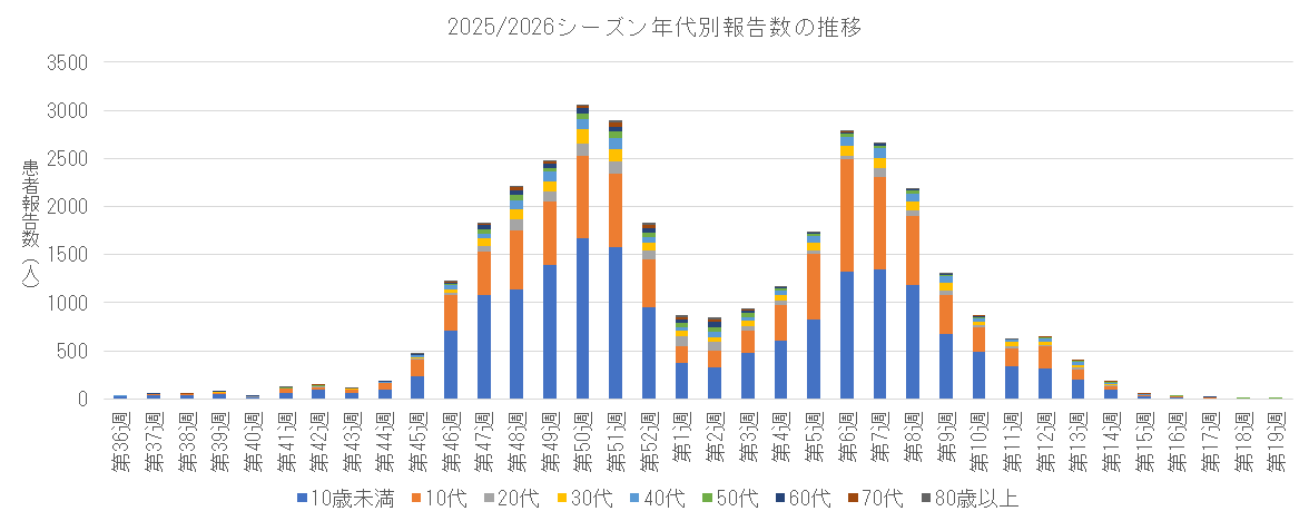 2025-2026 年代別報告数の推移.png