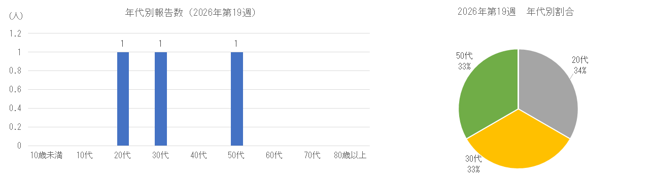 インフルエンザの年代別患者報告数、割合.png