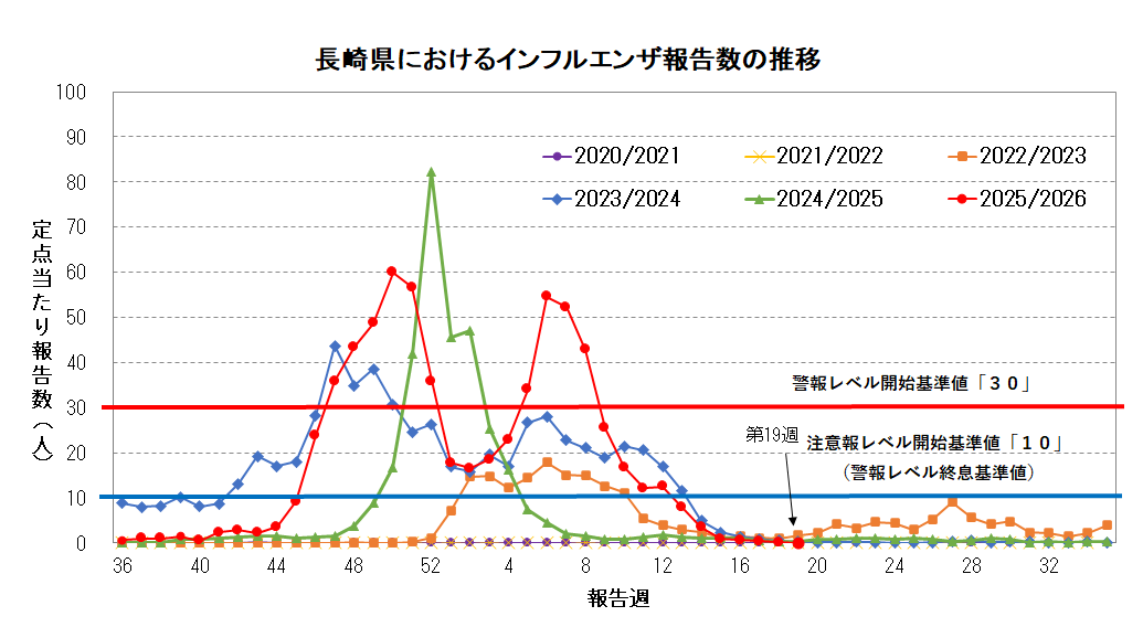長崎県におけるインフルエンザ報告数の推移.png