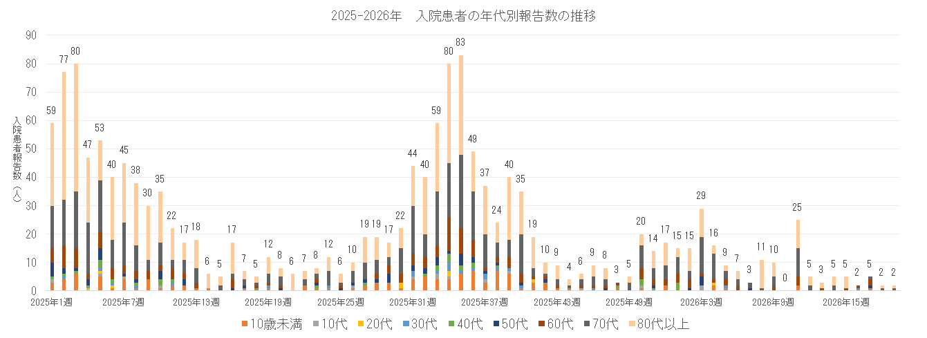 2025-2026 長崎県における入院患者の年代別報告数の推移.png