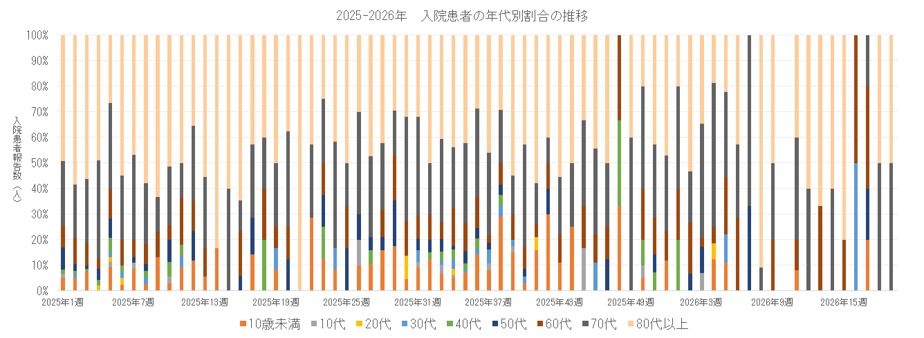 2025-2026 長崎県における入院患者の年代別割合の推移.png