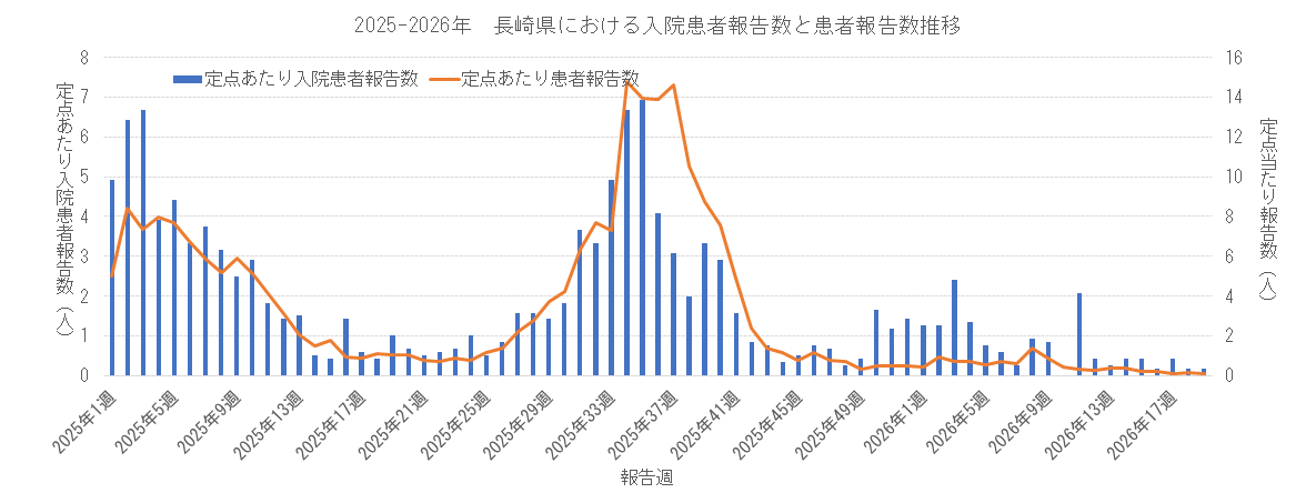 2025-2026 長崎県における入院患者報告数と患者報告数.png