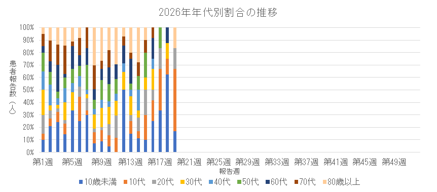2026年 新型コロナウイルス感染症の年代別割合の推移.png