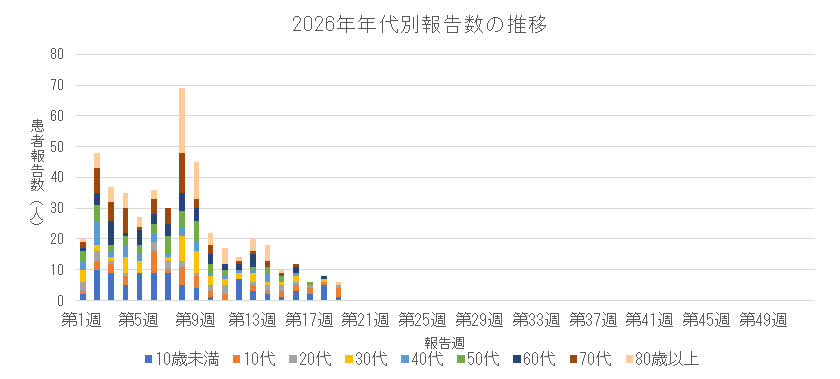 2026年新型コロナウイルス感染症の年代別報告数の推移.png