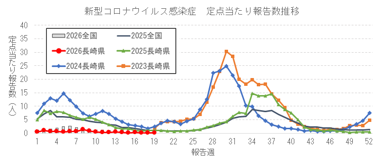 長崎県における新型コロナウイルス感染症報告数の推移.png