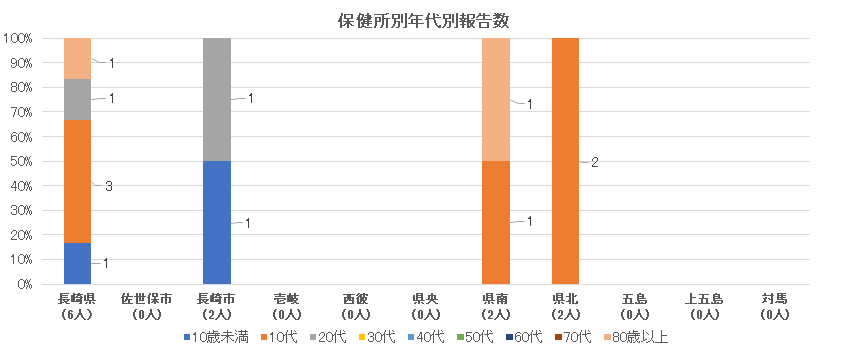 新型コロナウイルス感染症 保健所別・年代別報告数.png