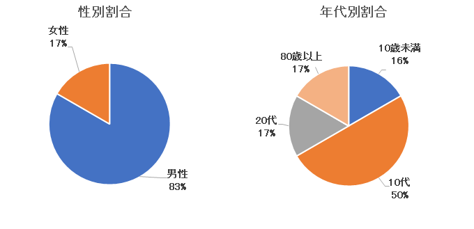 新型コロナウイルス感染症性別・年代別割合.png
