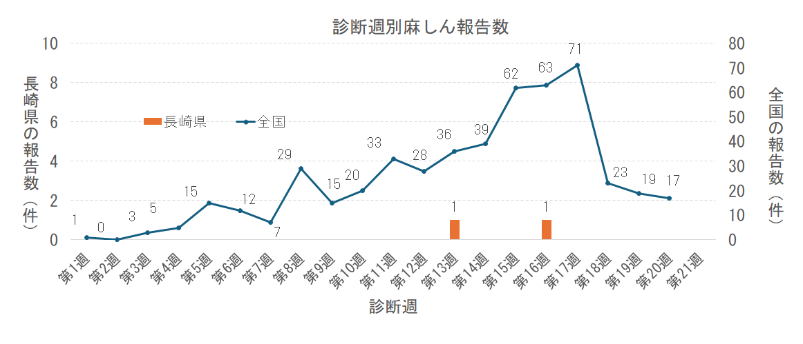 週別麻しん報告数png.png