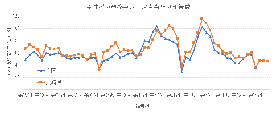 急性呼吸器感染症 定点当たり報告数推移.png