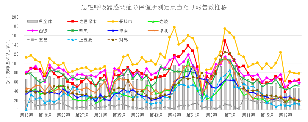 急性呼吸器感染症 保健所別定点当たり報告数推移.png