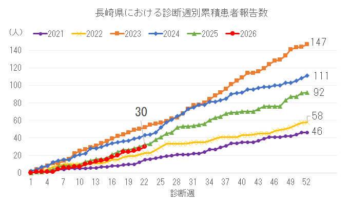 診断週別累積患者報告数.png