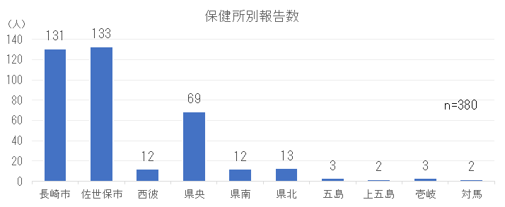 保健所別報告数.png