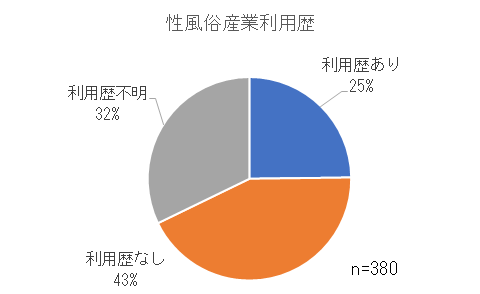 性風俗産業利用歴割合.png