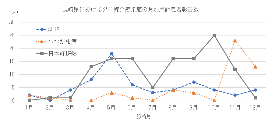 長崎県におけるダニ媒介感染症の月別患者報告数.png