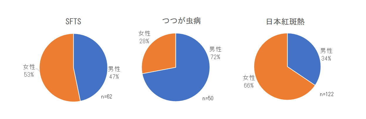 長崎県におけるダニ媒介感染症の性別割合.png