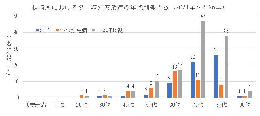 長崎県におけるダニ媒介感染症の年代別報告数.png