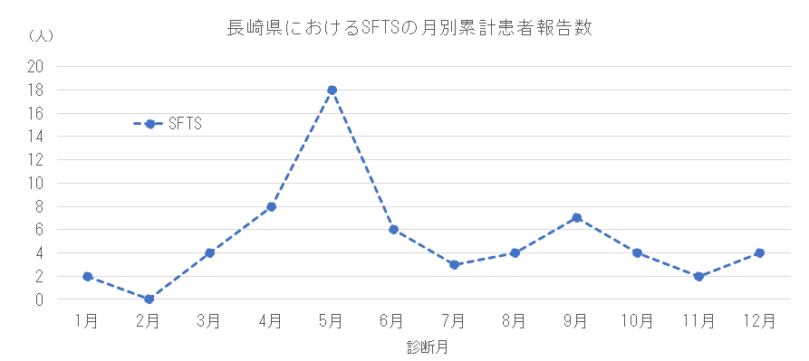 長崎県におけるSFTSの月別患者報告数.png