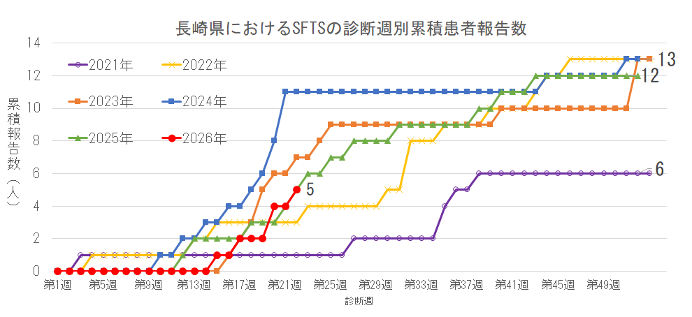 長崎県におけるSFTSの診断週別累積患者報告数.png