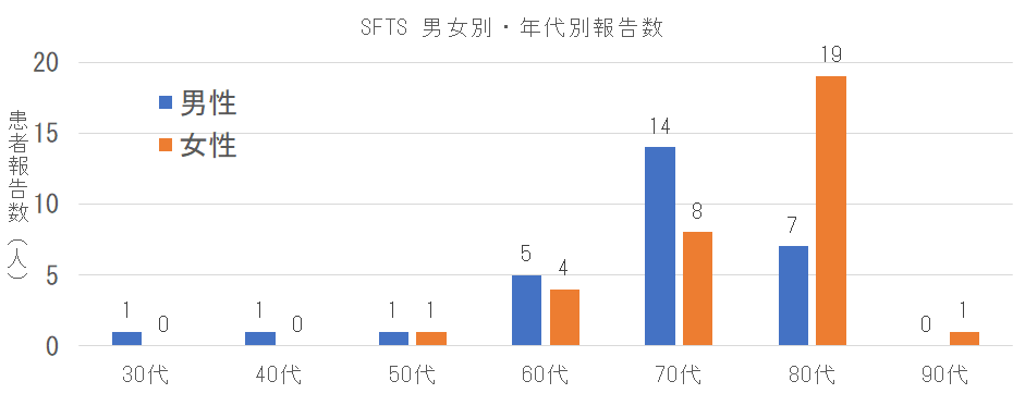 長崎県におけるSFTSの男女別年代別報告数.png