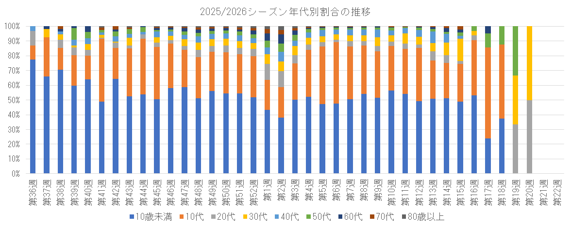 2025-2026 年代別割合の推移.png
