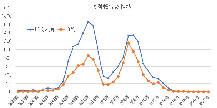 2025-2026 年代別報告数の推移(10歳未満、10代).png