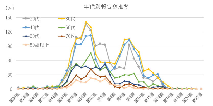 2025-2026 年代別報告数の推移(20代以上).png