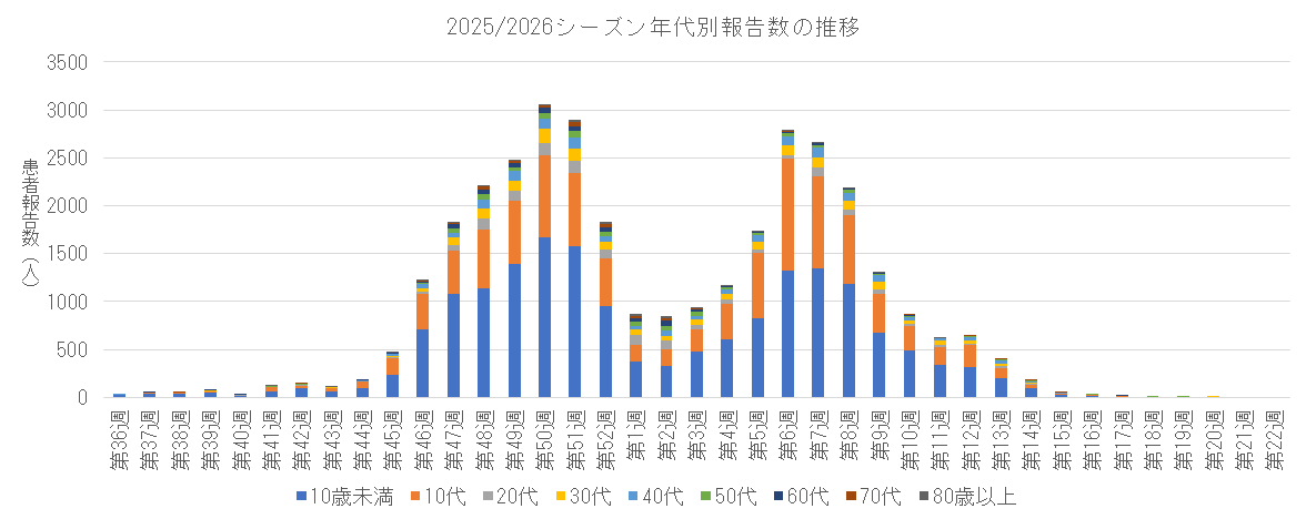 2025-2026 年代別報告数の推移.png