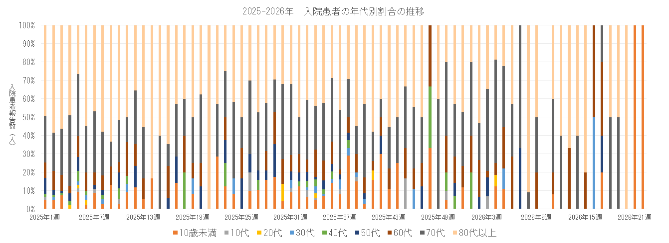 2025-2026 長崎県における入院患者の年代別割合の推移.png
