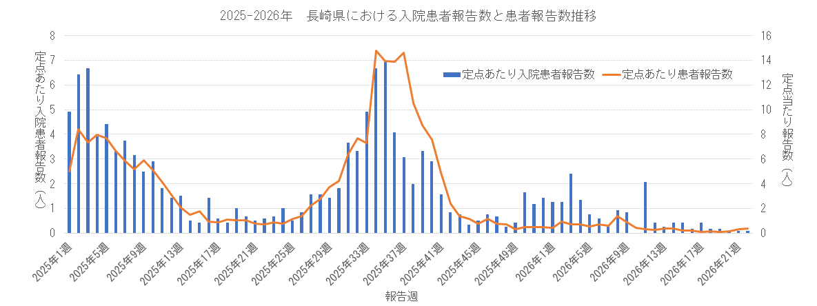 2025-2026 長崎県における入院患者報告数と患者報告数.png