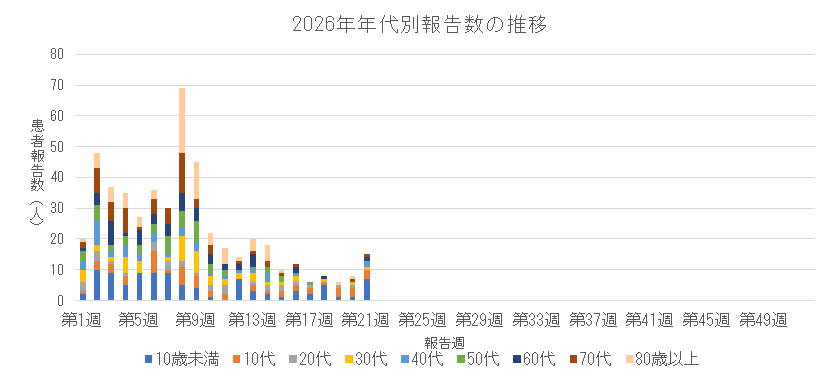 2026年新型コロナウイルス感染症の年代別報告数の推移.png