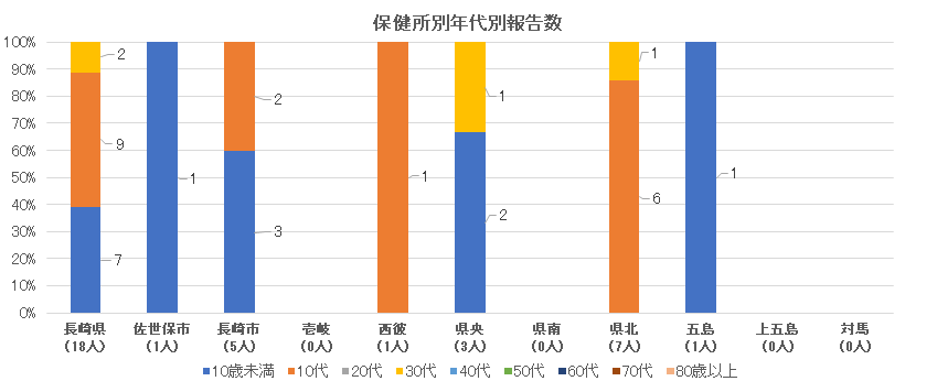 新型コロナウイルス感染症 保健所別・年代別報告数.png