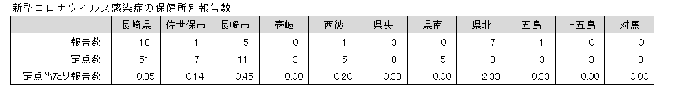 新型コロナウイルス感染症の保健所別報告数.png