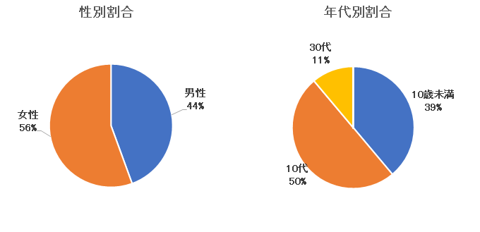 新型コロナウイルス感染症性別・年代別割合.png
