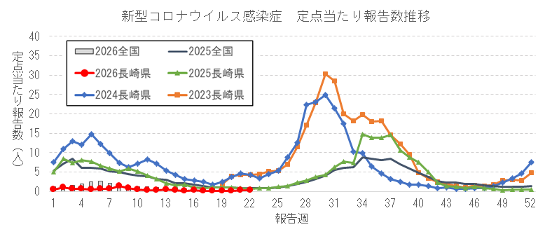 長崎県における新型コロナウイルス感染症報告数の推移.png