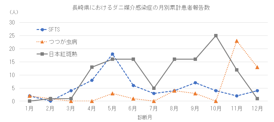 長崎県におけるダニ媒介感染症の月別患者報告数.png