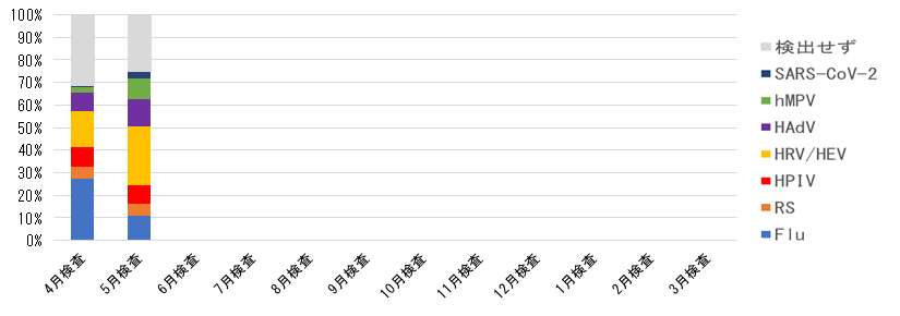 検査月別 病原体検出割合.png