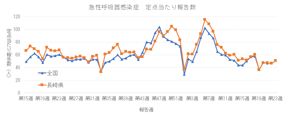 急性呼吸器感染症 定点当たり報告数推移.png