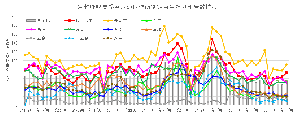 急性呼吸器感染症 保健所別定点当たり報告数推移.png