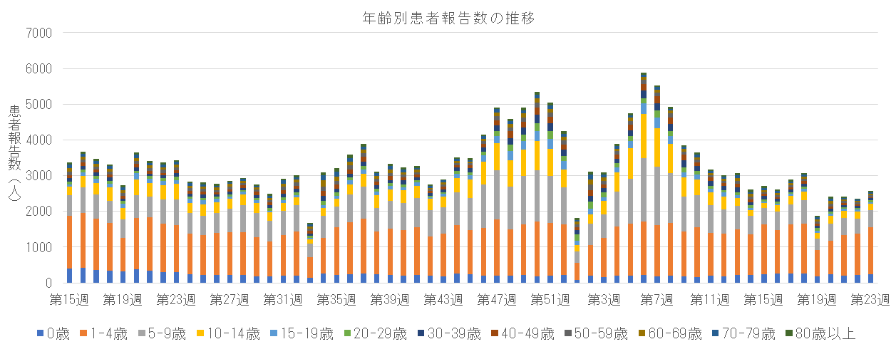 急性呼吸器感染症 年齢区分別報告数の推移.png