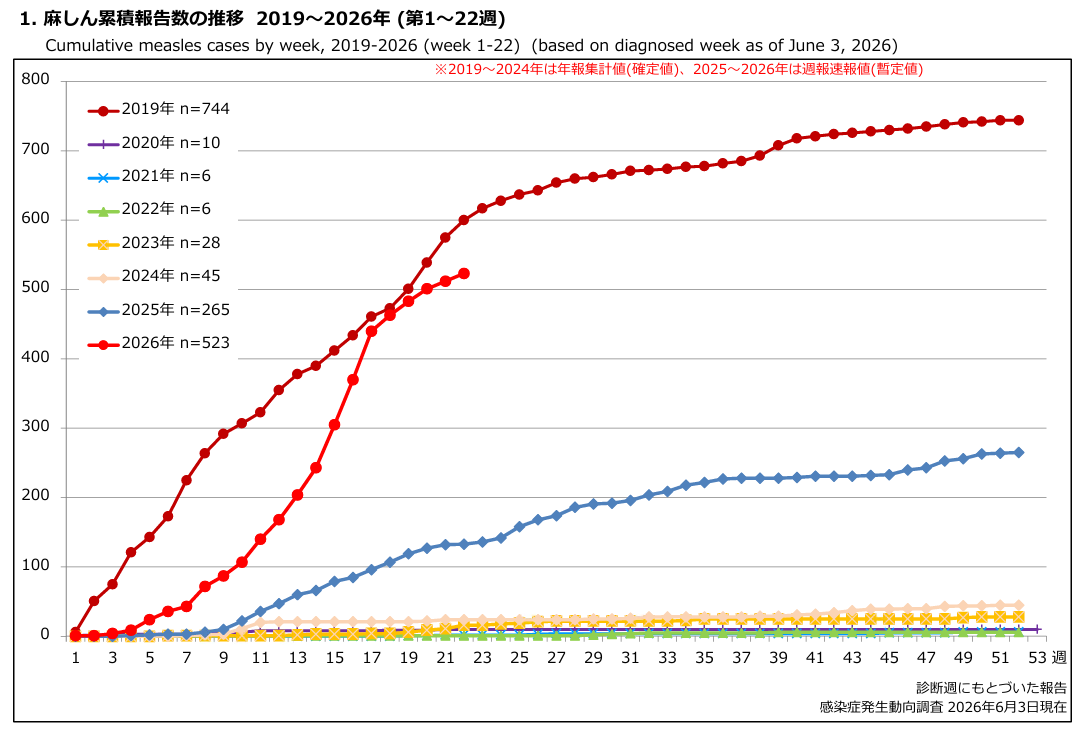 2026第22週時点全国報告数.png