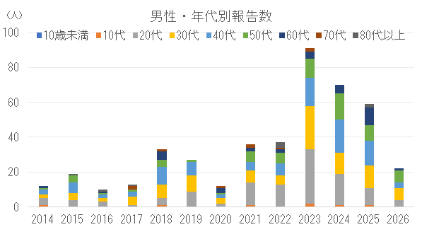 男性の年代別割報告数の推移.png