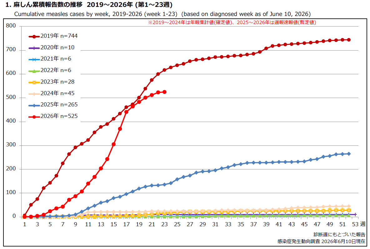 2026第23週時点全国報告数.png
