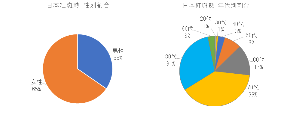 長崎県における日本紅斑熱の性別割合.png