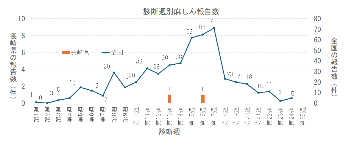 週別麻しん報告数png.png