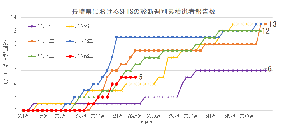 長崎県におけるSFTSの診断週別累積患者報告数.png